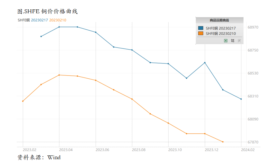 消费复苏叠加去库预期，铜价依旧坚挺