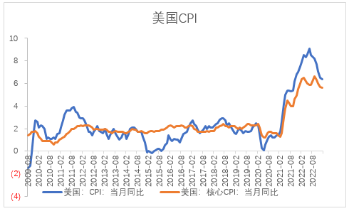 【股指期市周报】通胀坚挺、鹰派预期升温，美股震荡下行