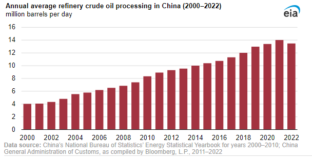 【能源期市数据】2022年中国炼油活动减少
