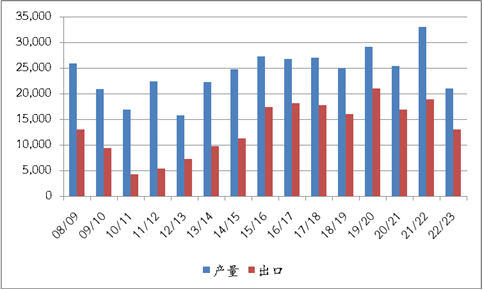 黑海出口担忧再现，南美能否异军突起？