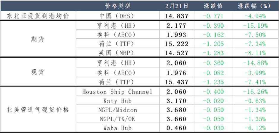 跌势难止，LNG下游市场&ldquo;枯木逢春&rdquo;？