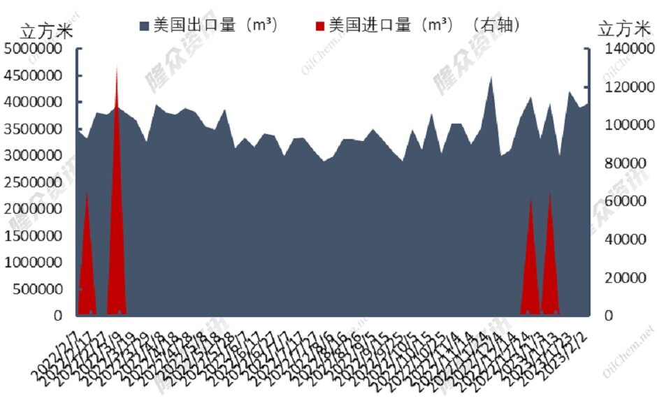 跌势难止，LNG下游市场&ldquo;枯木逢春&rdquo;？