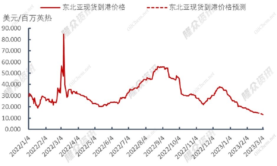 跌势难止，LNG下游市场&ldquo;枯木逢春&rdquo;？