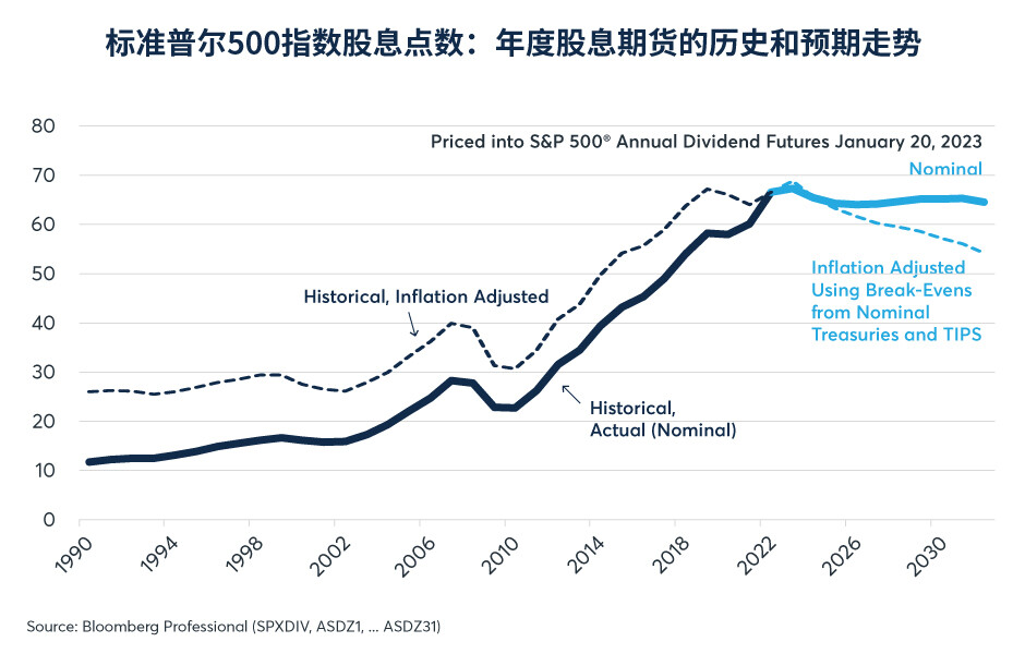 标普500指数是否估值过高？