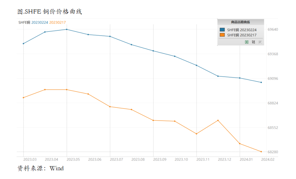PCE数据冲击铜价，交易逻辑又要切换了吗？