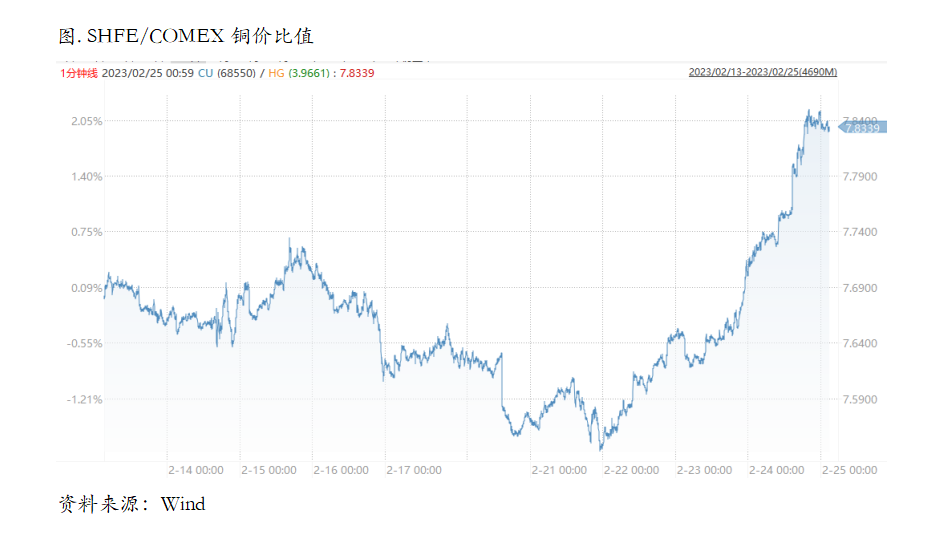 PCE数据冲击铜价，交易逻辑又要切换了吗？