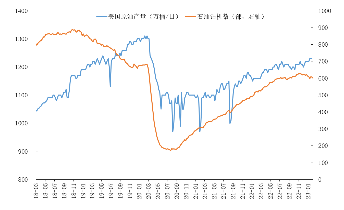 【能源期市数据】美国石油活跃钻机数环比减少7座，天然气钻机数持平