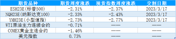 【股指期市周报】鹰派担忧持续，美股承压调整