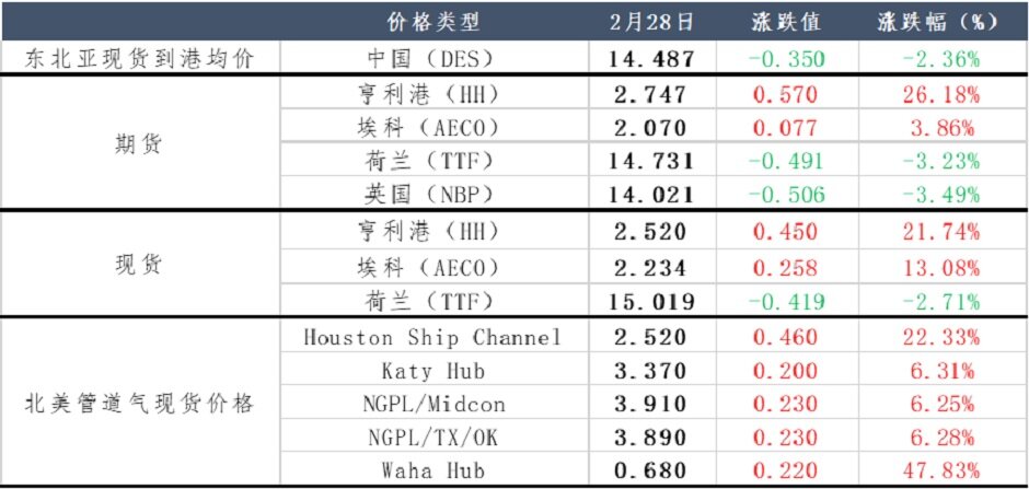 再遇极端天气，天然气价格将重蹈覆辙？