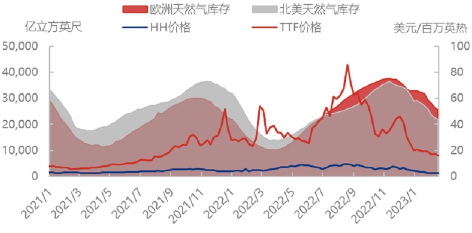 再遇极端天气，天然气价格将重蹈覆辙？
