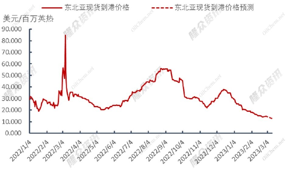 再遇极端天气，天然气价格将重蹈覆辙？