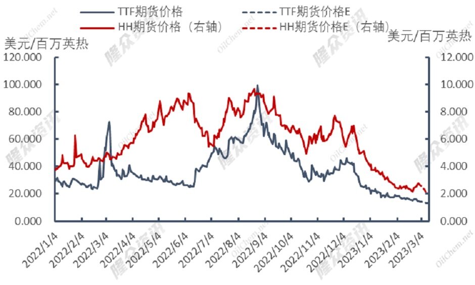 再遇极端天气，天然气价格将重蹈覆辙？