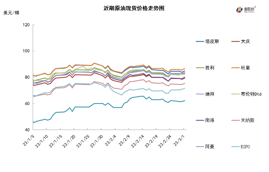 石油减产叠加中国数据向好 国际原油低位反弹