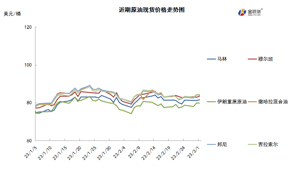 石油减产叠加中国数据向好 国际原油低位反弹