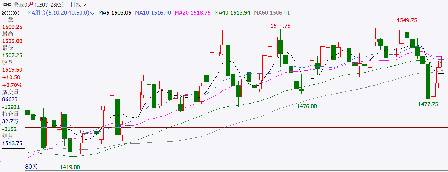【农业期市数据】阿根廷再度迎来干旱袭击，美豆延续反弹