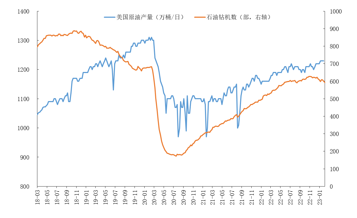 【能源期市数据】美国石油活跃钻机数较上周减少8座，天然气钻机数增加3座