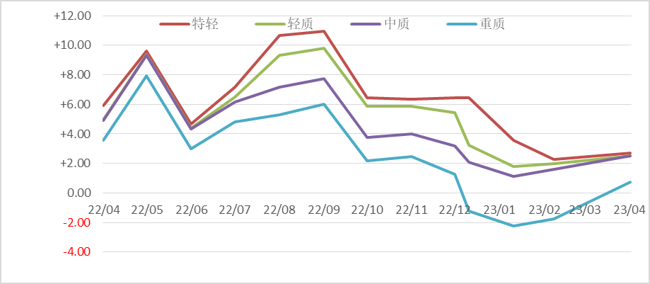 【能源期市数据】沙特连续第二个月上调销往亚洲官价