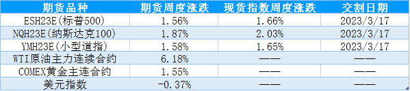 【股指期市周报】就业数据来袭，美股上方存在压力