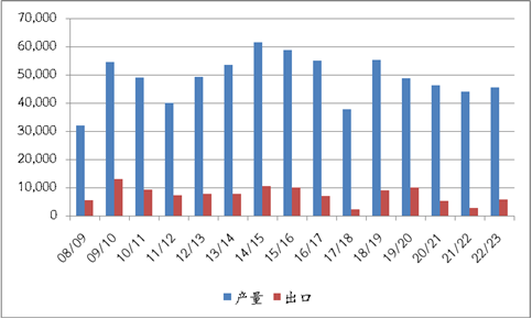 USDA 3月供需报告前瞻及解读