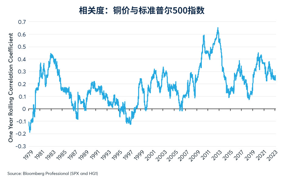 铜价与油价出现分化