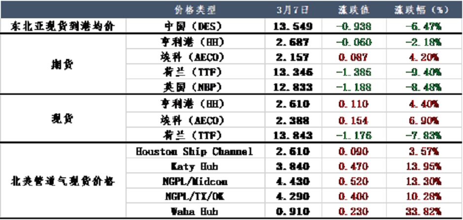 震荡下行，天然气价格能恢复正常么？