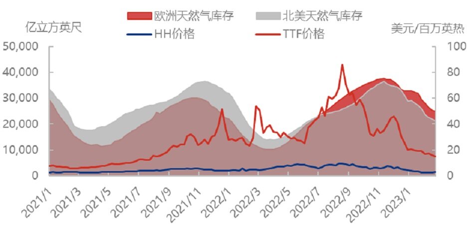 震荡下行，天然气价格能恢复正常么？