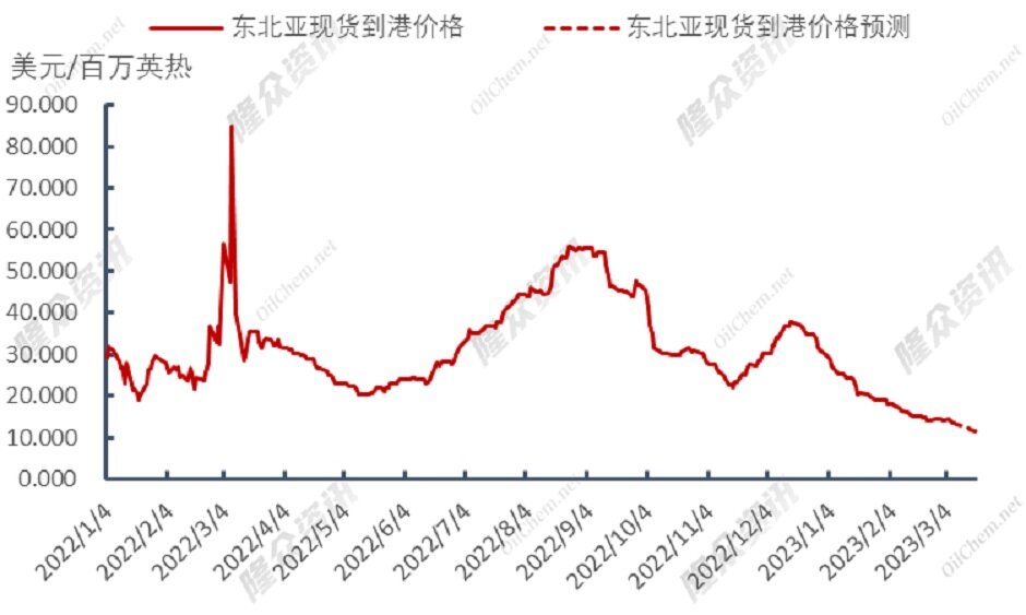 震荡下行，天然气价格能恢复正常么？