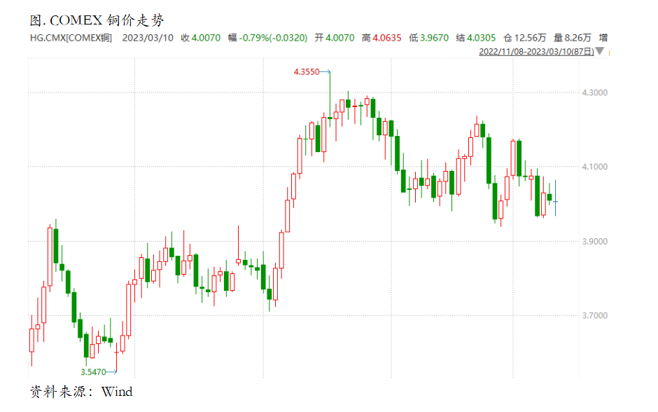 硅谷银行事件发酵，铜市会转入risk off吗？