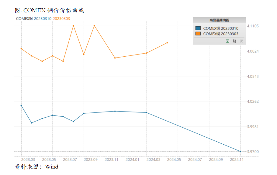 硅谷银行事件发酵，铜市会转入risk off吗？