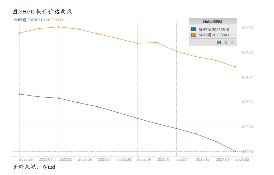 硅谷银行事件发酵，铜市会转入risk off吗？