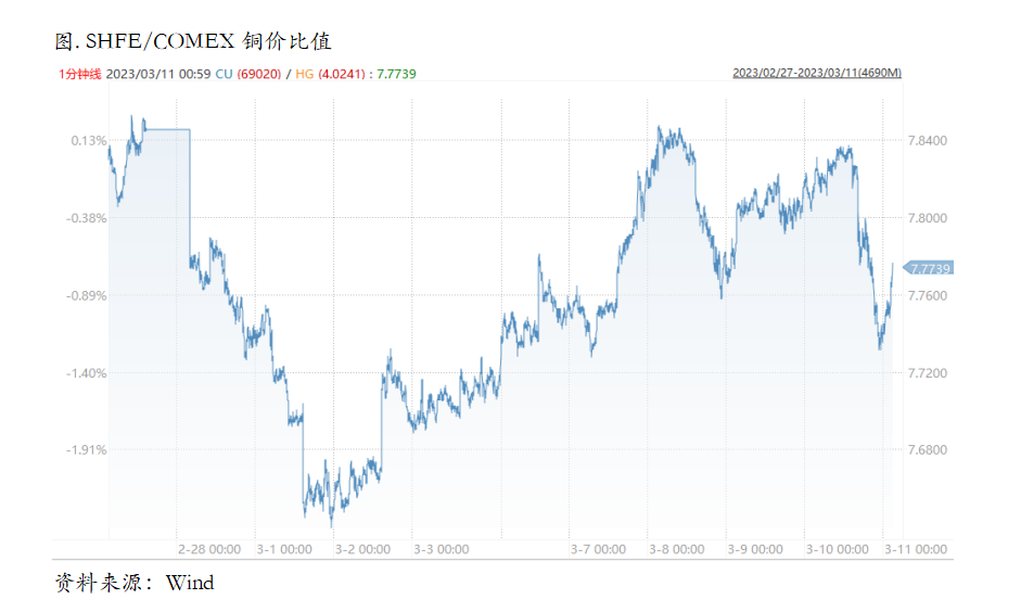 硅谷银行事件发酵，铜市会转入risk off吗？