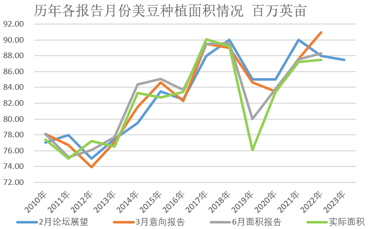 【农业期市月报】外围与产业交织，短期美豆高位区间运行