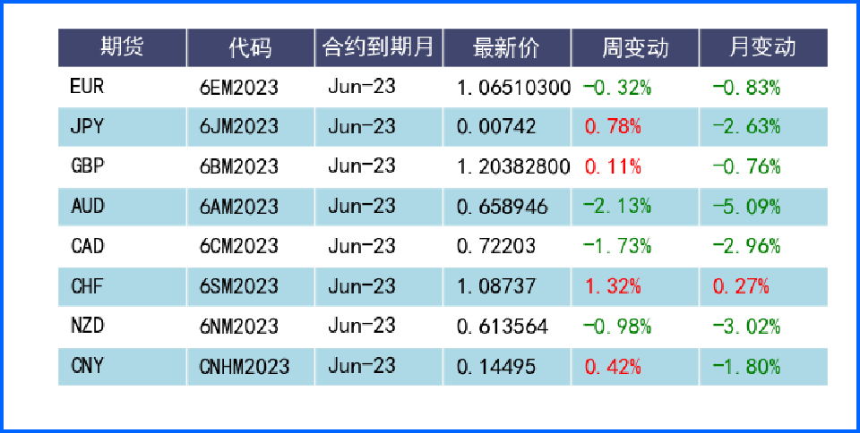 FED鹰派但数据不佳 欧央行加息预期支持欧元