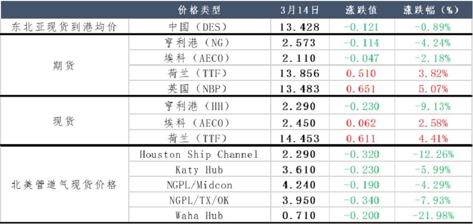 价格下行受阻，天然气前路何方？