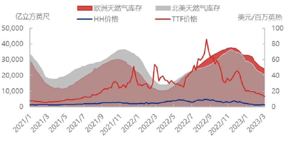 价格下行受阻，天然气前路何方？