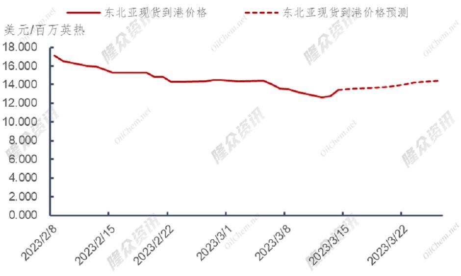 价格下行受阻，天然气前路何方？