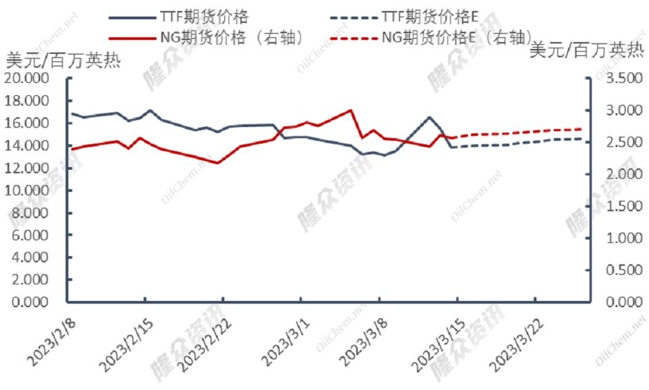 价格下行受阻，天然气前路何方？