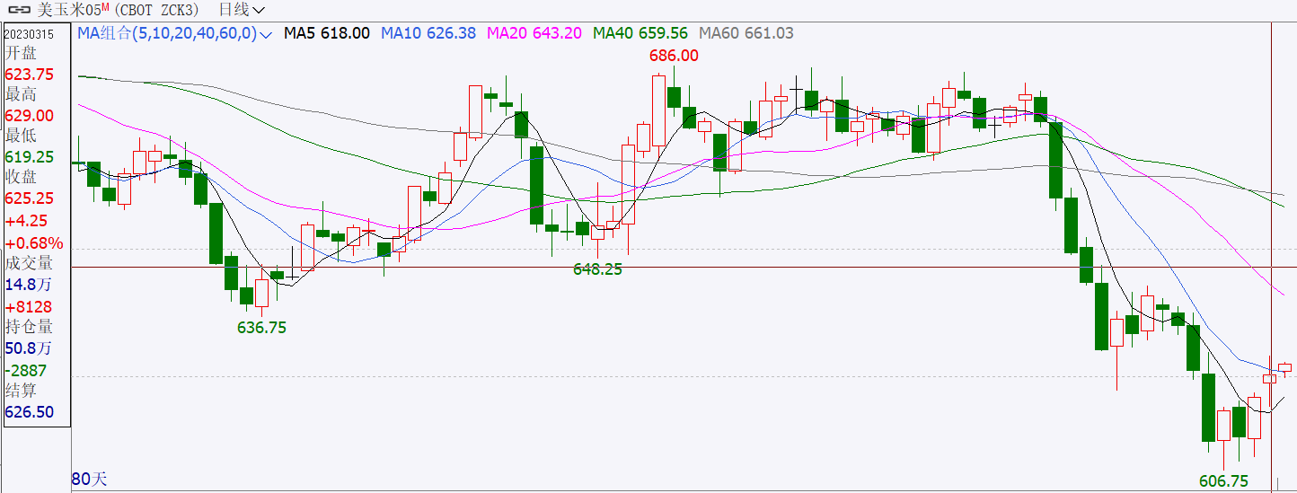 【农业期市数据】黑海出口不确定性增加，美玉米止跌并小幅收涨