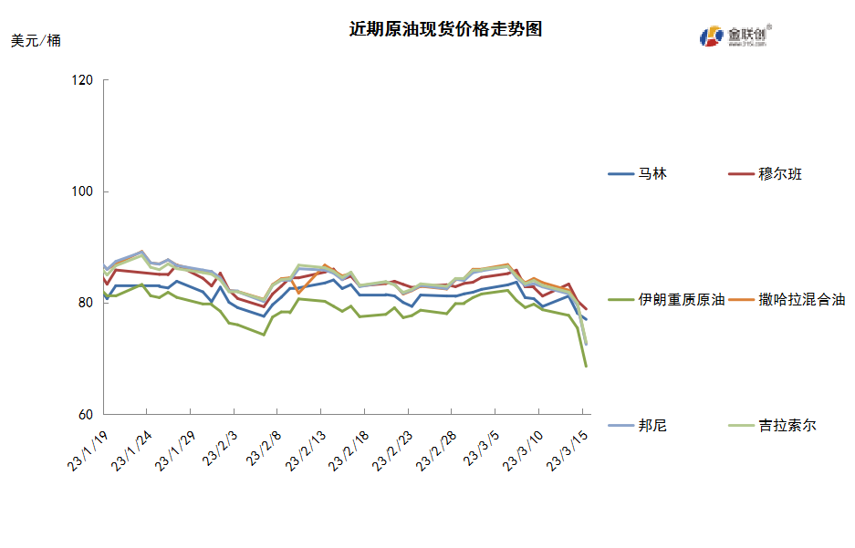 欧美银行业面临危机 避险情绪导致油价大跌