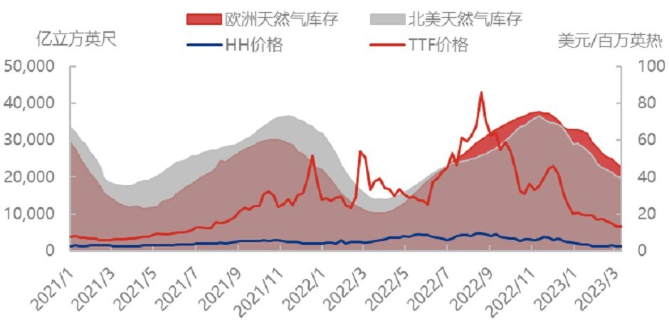 法国罢工影响蔓延，天然气可维持跌势？