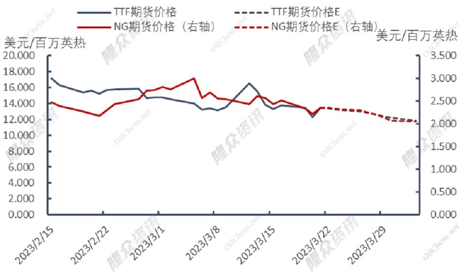 法国罢工影响蔓延，天然气可维持跌势？