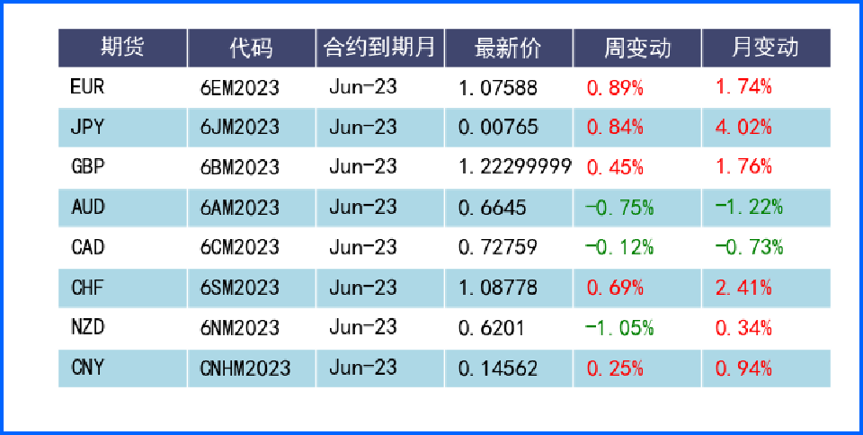 FED鸽派加息美元承压 欧美央行政策差异欧元受益