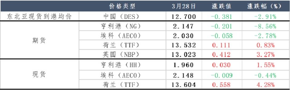 欧盟延长消减天然气需求期限，仍旧缺气？