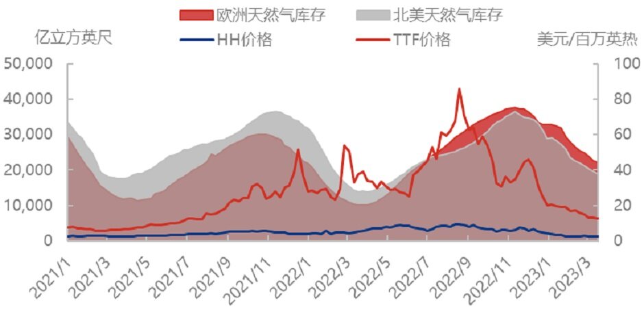欧盟延长消减天然气需求期限，仍旧缺气？