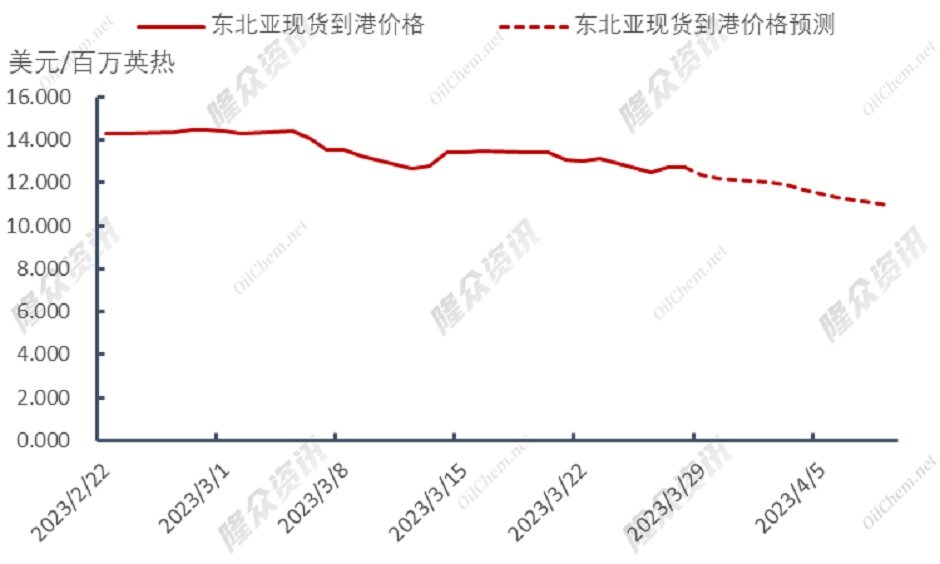 欧盟延长消减天然气需求期限，仍旧缺气？