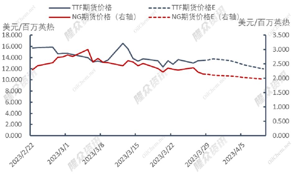 欧盟延长消减天然气需求期限，仍旧缺气？
