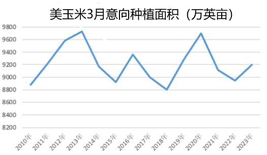 【农业期市数据】2023年美豆种植面积8750.5万英亩，美玉米9200万英亩