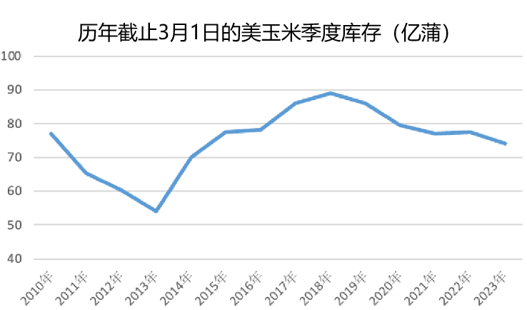 【农业期市数据】截止3月1日的美豆及美玉米季度库存同比均降