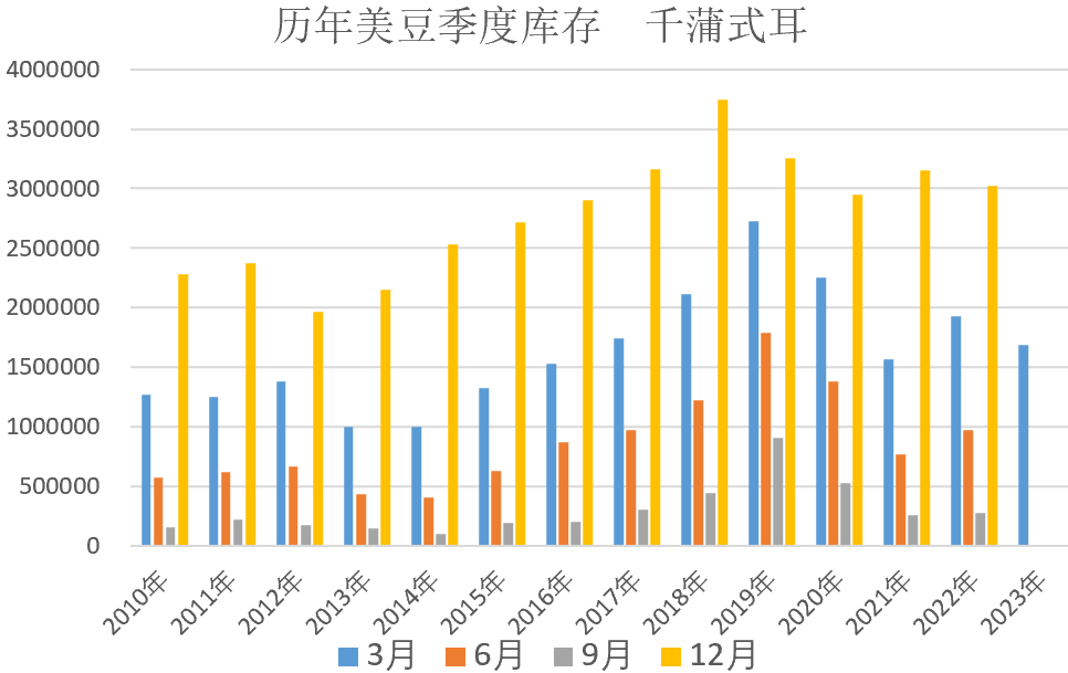 【农业期市数据】截止3月1日的美豆及美玉米季度库存同比均降
