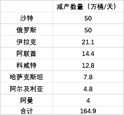 【能源期市数据】OPEC+宣布减产的背景分析